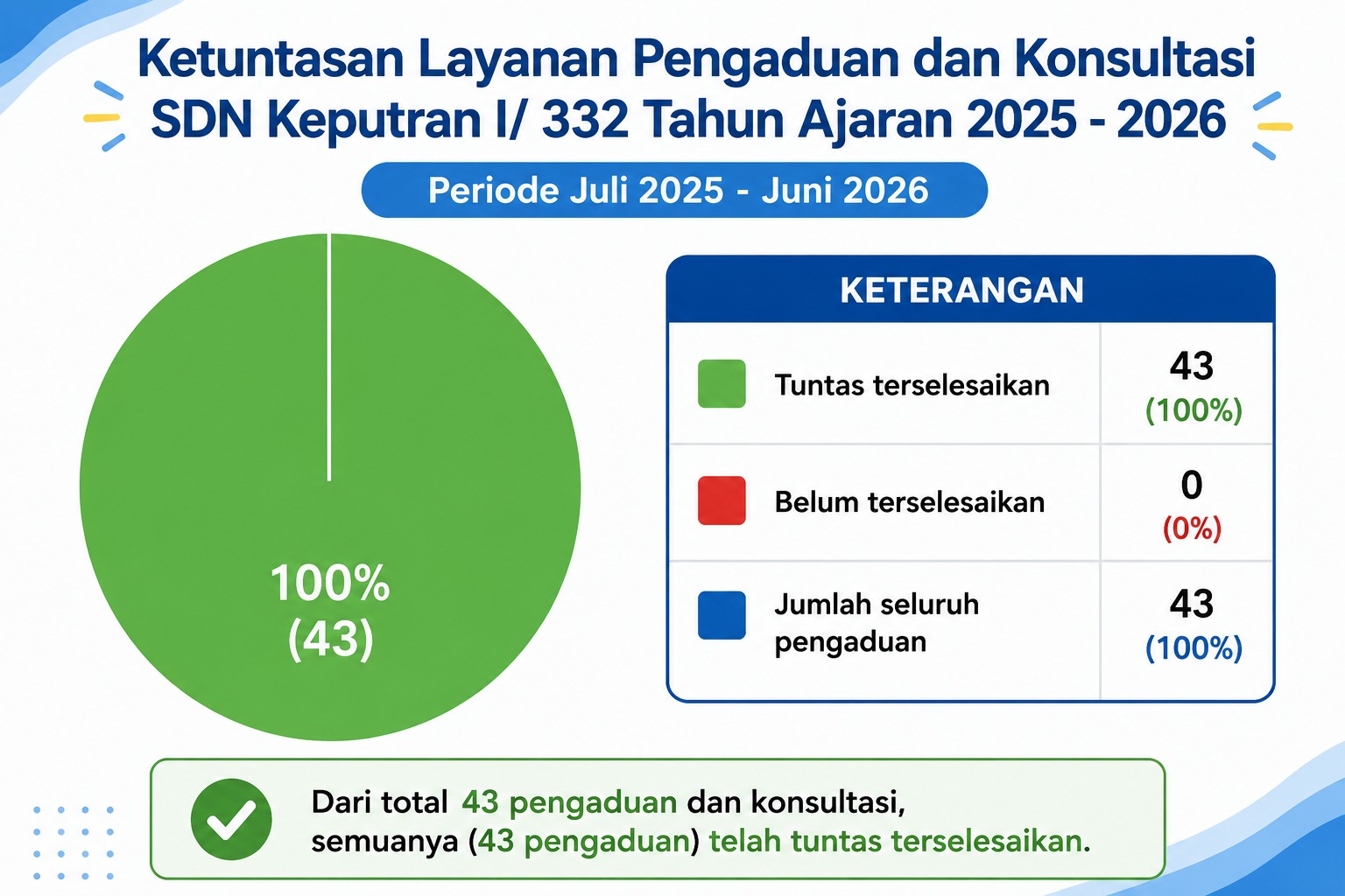 Ketuntasan Layanan Pengaduan dan Konsultasi SDN Keputran I